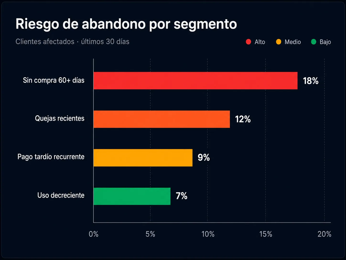Ejemplo real de predicción de abandono (churn)