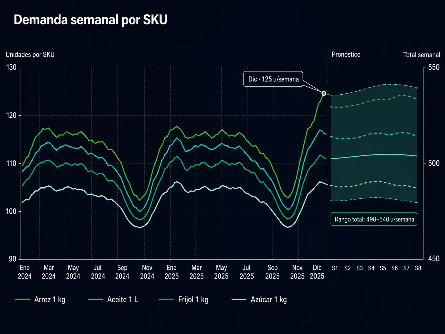 Ejemplo real de pronóstico de ventas y demanda