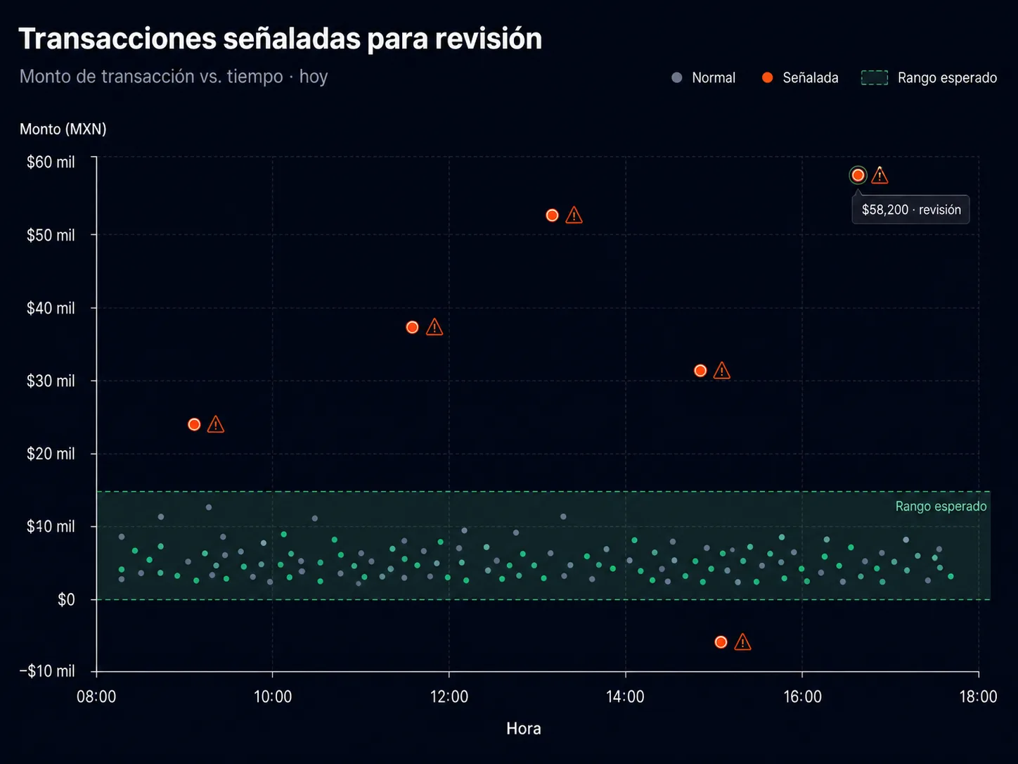 Ejemplo real de detección de fraude y anomalías